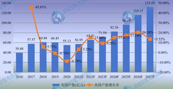 美國工業(yè)光纖激光器產(chǎn)值及增長率 (2016-2027年) 美國工業(yè)光纖激光器產(chǎn)值及增長率 (2016-2027年)
