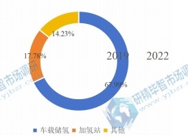 2019年全球固態(tài)儲氫材料下游行業(yè)分布 2019年全球固態(tài)儲氫材料下游行業(yè)分布