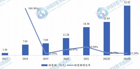 中國電動滑板車銷售額(億元)及增長率 (2017-2025年) 中國電動滑板車銷售額(億元)及增長率 (2017-2025年)