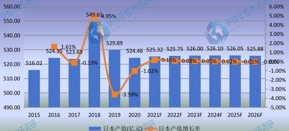 日本功率半導(dǎo)體產(chǎn)值及增長率 (2015-2026年) 日本功率半導(dǎo)體產(chǎn)值及增長率 (2015-2026年)