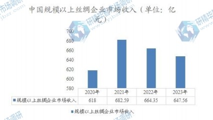 中國規(guī)模以上絲綢企業(yè)市場收入