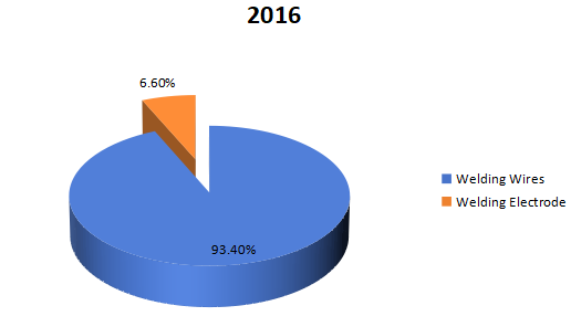 2016年按類型劃分的焊絲和焊條收入市場(chǎng)份額（%）