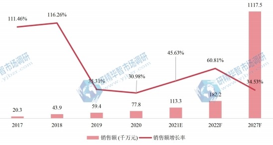 美國共享電動自行車銷售額及增長率 (2017-2027年) 美國共享電動自行車銷售額及增長率 (2017-2027年)