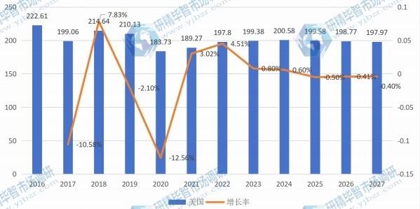 美國打印機產(chǎn)值及增長率 (2016-2027年) 美國打印機產(chǎn)值及增長率 (2016-2027年)