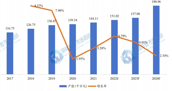 歐洲碟形彈簧產值及增長率 (2017-2028年) 歐洲碟形彈簧產值及增長率 (2017-2028年)