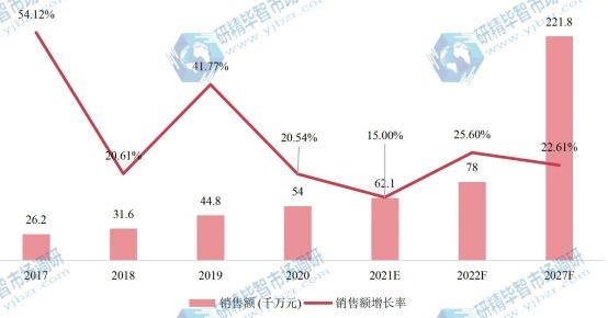 歐洲共享電動自行車銷售額及增長率 (2017-2027年) 歐洲共享電動自行車銷售額及增長率 (2017-2027年)