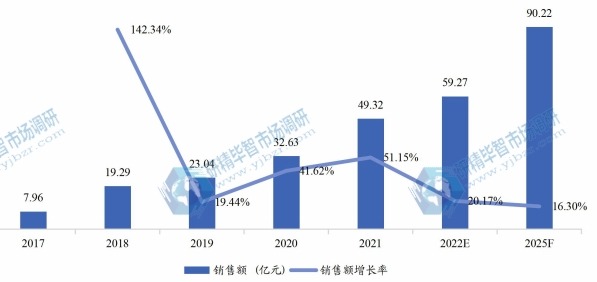 歐洲電動滑板車銷售額(億元)及增長率 (2017-2025年) 歐洲電動滑板車銷售額(億元)及增長率 (2017-2025年)
