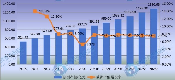 歐洲功率半導(dǎo)體產(chǎn)值及增長率 (2015-2026年) 歐洲功率半導(dǎo)體產(chǎn)值及增長率 (2015-2026年)