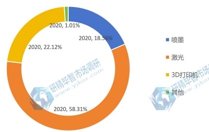 2020年全球各類型打印機產(chǎn)值占比 2020年全球各類型打印機產(chǎn)值占比