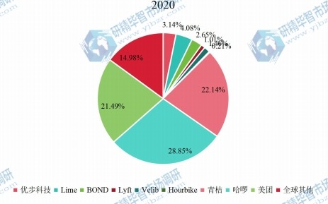 全球共享電動自行車主要企業(yè)銷售額占比 (2019-2020) 全球共享電動自行車主要企業(yè)銷售額占比 (2019-2020)