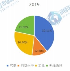 全球功率半導(dǎo)體下游應(yīng)用分布格局 2019 全球功率半導(dǎo)體下游應(yīng)用分布格局 2019
