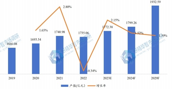 歐洲電池產(chǎn)值及增長(zhǎng)率 (2019-2029) 歐洲電池產(chǎn)值及增長(zhǎng)率 (2019-2029)