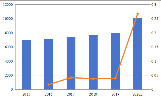 英國(guó)熔噴無(wú)紡布銷售額和增長(zhǎng)率（2015-2020）