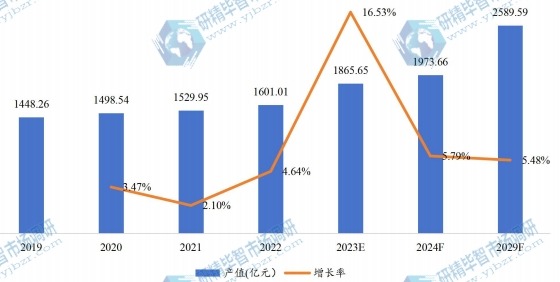 日本電池產(chǎn)值及增長(zhǎng)率 (2019-2029) 日本電池產(chǎn)值及增長(zhǎng)率 (2019-2029)