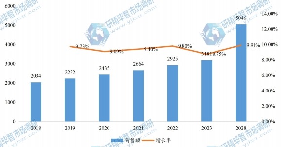 中國(guó)角度編碼器銷售額(百萬(wàn)元)及增長(zhǎng)率 (2018-2028年) 中國(guó)角度編碼器銷售額(百萬(wàn)元)及增長(zhǎng)率 (2018-2028年)