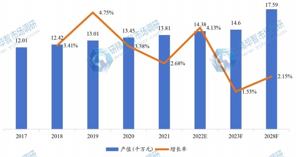 中國碟形彈簧產值及增長率 (2017-2028年) 中國碟形彈簧產值及增長率 (2017-2028年)