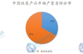 中國絲類產品市場產量省份分布