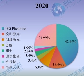 2020年全球工業(yè)光纖激光器主要企業(yè)產(chǎn)值占比 2020年全球工業(yè)光纖激光器主要企業(yè)產(chǎn)值占比