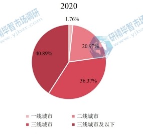 全球共享電動自行車下游應用分布格局2020 全球共享電動自行車下游應用分布格局2020
