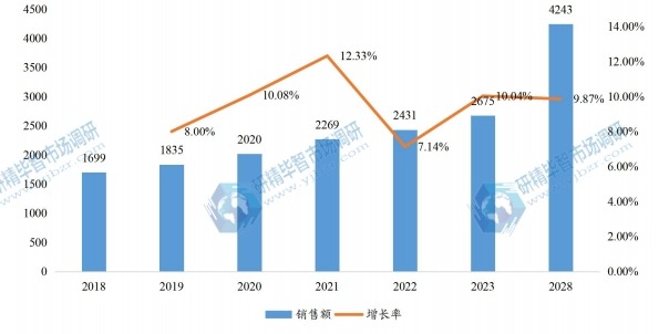 歐洲角度編碼器銷售額(百萬(wàn)元)及增長(zhǎng)率 (2018-2028年) 歐洲角度編碼器銷售額(百萬(wàn)元)及增長(zhǎng)率 (2018-2028年)