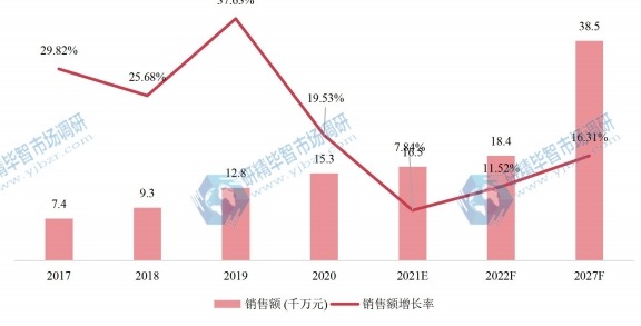 日本共享電動自行車銷售額及增長率 (2017-2027年) 日本共享電動自行車銷售額及增長率 (2017-2027年)