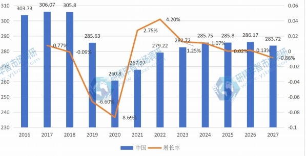 中國打印機產(chǎn)值及增長率 (2016-2027年) 中國打印機產(chǎn)值及增長率 (2016-2027年)
