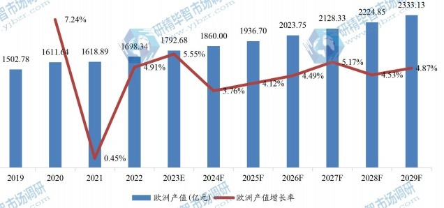 歐洲冷凍調(diào)理食品產(chǎn)值及增長率 (2019-2029年) 歐洲冷凍調(diào)理食品產(chǎn)值及增長率 (2019-2029年)