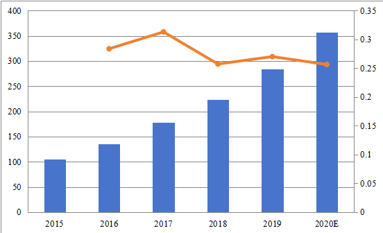 2015-2020年日本社交分析應(yīng)用程序市場(chǎng)規(guī)模(百萬美元) 2015-2020年日本社交分析應(yīng)用程序市場(chǎng)規(guī)模(百萬美元)