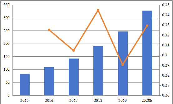 2015-2020年中國(guó)社交分析應(yīng)用程序市場(chǎng)規(guī)模(百萬美元) 2015-2020年中國(guó)社交分析應(yīng)用程序市場(chǎng)規(guī)模(百萬美元)