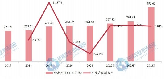印度酪蛋白產(chǎn)值及增長率 (2017-2028年) 印度酪蛋白產(chǎn)值及增長率 (2017-2028年)
