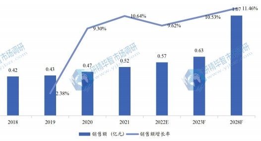 東南亞藍(lán)莓提取物銷售額(億元)及增長率 (2018-2028年) 東南亞藍(lán)莓提取物銷售額(億元)及增長率 (2018-2028年)