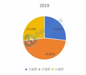 2019年全球不同類(lèi)型口腔CBCT產(chǎn)量市場(chǎng)份額 2019年全球不同類(lèi)型口腔CBCT產(chǎn)量市場(chǎng)份額