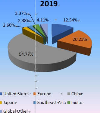 收入方面的區(qū)域市場份額(2019年) 收入方面的區(qū)域市場份額(2019年)
