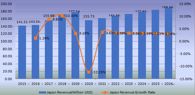 日本防水涂料收入(百萬美元)和增長率(2015-2020年) 日本防水涂料收入(百萬美元)和增長率(2015-2020年)