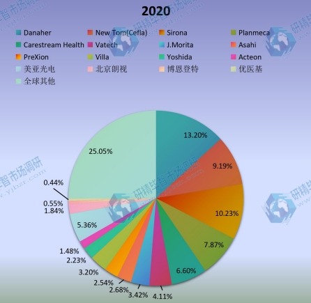 全球市場(chǎng)口腔CBCT主要廠商2020年產(chǎn)值市場(chǎng)份額列表 全球市場(chǎng)口腔CBCT主要廠商2020年產(chǎn)值市場(chǎng)份額列表
