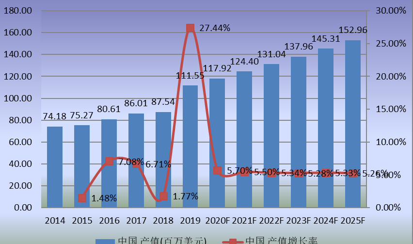 中國市場(chǎng)MS樹脂產(chǎn)值及增長(zhǎng)率(2014-2025年) 中國市場(chǎng)MS樹脂產(chǎn)值及增長(zhǎng)率(2014-2025年)