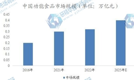 中國功能食品市場規(guī)模