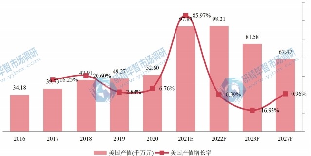 美國木質(zhì)素磺酸鈉產(chǎn)值及增長率 (2016-2027年) 美國木質(zhì)素磺酸鈉產(chǎn)值及增長率 (2016-2027年)