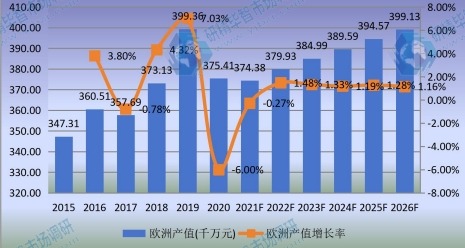 歐洲市場(chǎng)口腔CBCT2015-2026年產(chǎn)值及增長(zhǎng)率 歐洲市場(chǎng)口腔CBCT2015-2026年產(chǎn)值及增長(zhǎng)率