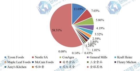 全球冷凍調(diào)理食品主要企業(yè)產(chǎn)值占比 (2022年) 全球冷凍調(diào)理食品主要企業(yè)產(chǎn)值占比 (2022年)