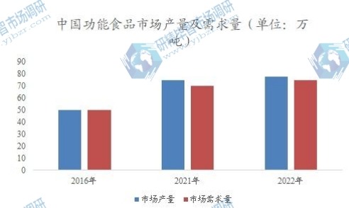 中國功能食品市場產(chǎn)量及需求量