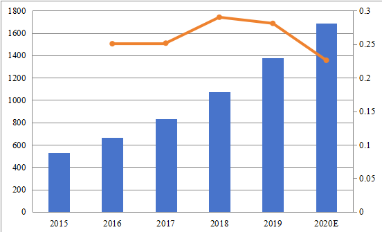 2015-2020年北美社交分析應(yīng)用程序市場(chǎng)規(guī)模(百萬美元) 2015-2020年北美社交分析應(yīng)用程序市場(chǎng)規(guī)模(百萬美元)