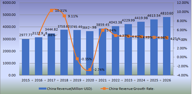 中國防水涂料收入(百萬美元)和增長率(2015-2026年) 中國防水涂料收入(百萬美元)和增長率(2015-2026年)
