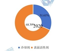 2020年全球六氟丙烯低聚體(二三聚)下游行業(yè)分布 2020年全球六氟丙烯低聚體(二三聚)下游行業(yè)分布