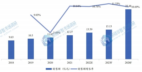 北美藍(lán)莓提取物銷售額(億元)及增長率 (2018-2028年) 北美藍(lán)莓提取物銷售額(億元)及增長率 (2018-2028年)