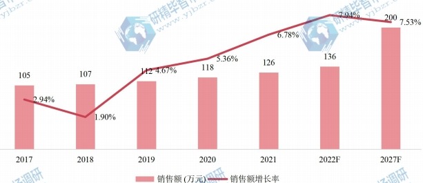 東南亞六氟丙烯低聚體(二三聚)銷售額(萬元)及增長率 (2017-2027年) 東南亞六氟丙烯低聚體(二三聚)銷售額(萬元)及增長率 (2017-2027年)
