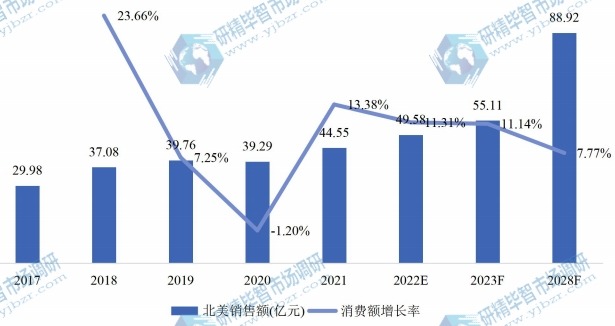 北美氯酸鈉銷售額(億元)及增長率 (2017-2028年) 北美氯酸鈉銷售額(億元)及增長率 (2017-2028年)