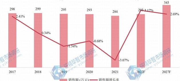 韓國六氟丙烯低聚體(二三聚)銷售額(萬元)及增長率 (2017-2027年) 韓國六氟丙烯低聚體(二三聚)銷售額(萬元)及增長率 (2017-2027年)