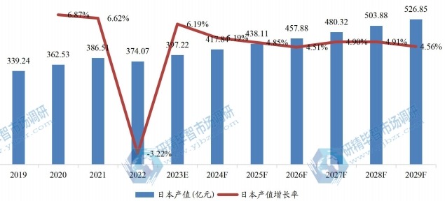 日本冷凍調(diào)理食品產(chǎn)值及增長率 (2019-2029年) 日本冷凍調(diào)理食品產(chǎn)值及增長率 (2019-2029年)