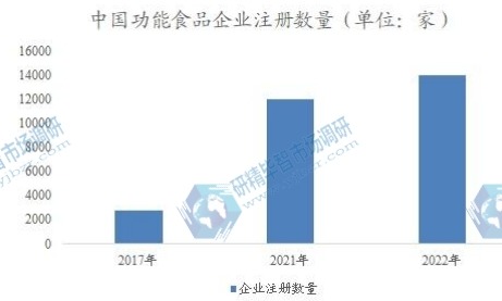 中國功能食品企業(yè)注冊數(shù)量
